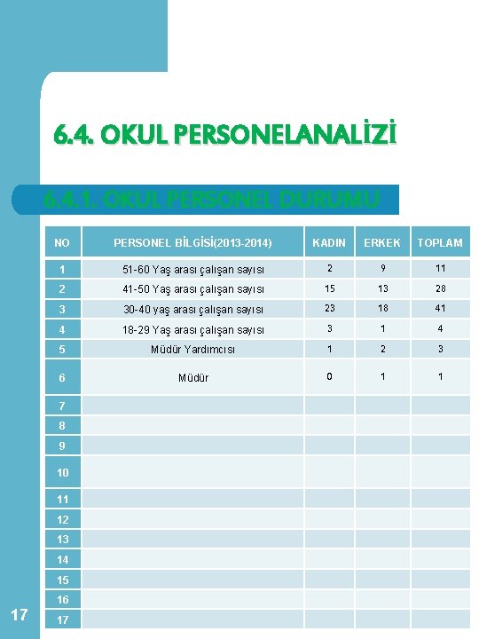 6. 4. OKUL PERSONELANALİZİ 6. 4. 1. OKUL PERSONEL DURUMU NO PERSONEL BİLGİSİ(2013 -2014)