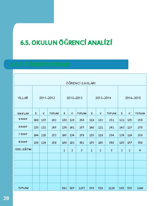 6. 5. OKULUN ÖĞRENCİ ANALİZİ 6. 5. 1. ÖĞRENCİ SAYILARI YILLAR SINIFLAR E K 6. 5. OKULUN ÖĞRENCİ ANALİZİ 6. 5. 1. ÖĞRENCİ SAYILARI YILLAR SINIFLAR E K