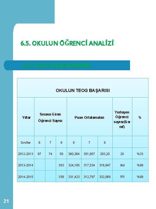 6. 5. OKULUN ÖĞRENCİ ANALİZİ 6. 5. 2. OKULUN SBS BAŞARISI OKULUN TEOG BAŞARISI 6. 5. OKULUN ÖĞRENCİ ANALİZİ 6. 5. 2. OKULUN SBS BAŞARISI OKULUN TEOG BAŞARISI