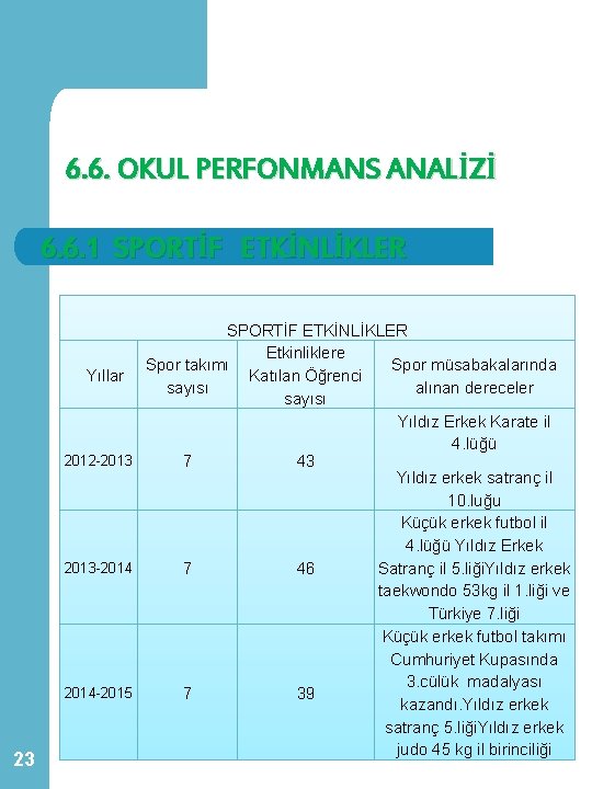 6. 6. OKUL PERFONMANS ANALİZİ 6. 6. 1 SPORTİF ETKİNLİKLER 23 SPORTİF ETKİNLİKLER Etkinliklere 6. 6. OKUL PERFONMANS ANALİZİ 6. 6. 1 SPORTİF ETKİNLİKLER 23 SPORTİF ETKİNLİKLER Etkinliklere