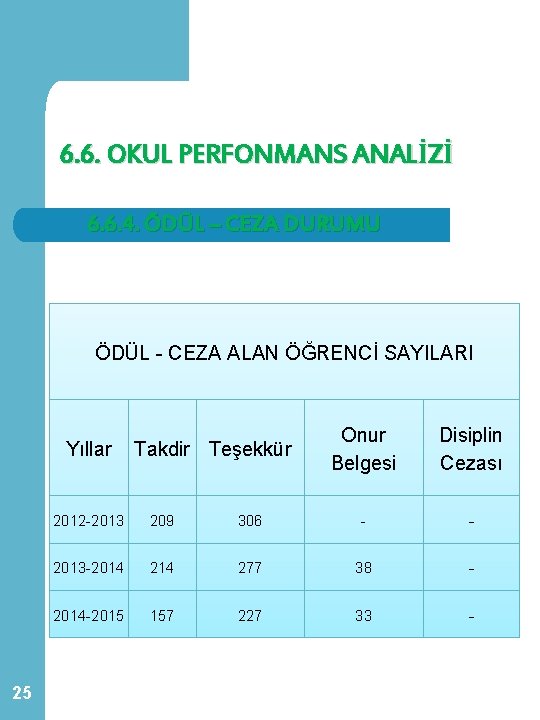 6. 6. OKUL PERFONMANS ANALİZİ 6. 6. 4. ÖDÜL – CEZA DURUMU ÖDÜL - 6. 6. OKUL PERFONMANS ANALİZİ 6. 6. 4. ÖDÜL – CEZA DURUMU ÖDÜL -