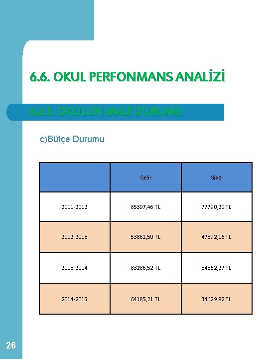 6. 6. OKUL PERFONMANS ANALİZİ 6. 6. 5. OKULUN MALİ DURUMU c)Bütçe Durumu 26