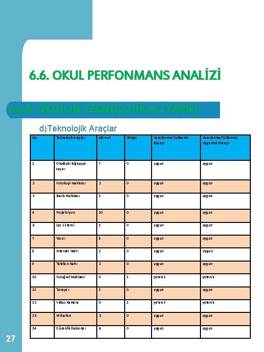 6. 6. OKUL PERFONMANS ANALİZİ 6. 6. 6. OKULUN TEKNOLOJİK ALTYAPISI d)Teknolojik Araçlar 27 6. 6. OKUL PERFONMANS ANALİZİ 6. 6. 6. OKULUN TEKNOLOJİK ALTYAPISI d)Teknolojik Araçlar 27