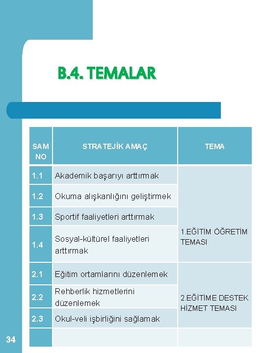 B. 4. TEMALAR SAM NO 1. 1 STRATEJİK AMAÇ TEMA Akademik başarıyı arttırmak 34 B. 4. TEMALAR SAM NO 1. 1 STRATEJİK AMAÇ TEMA Akademik başarıyı arttırmak 34