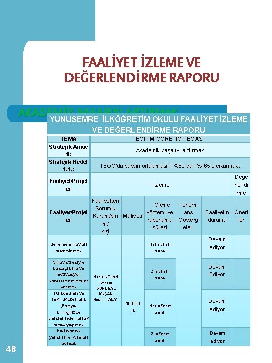 FAALİYET İZLEME VE DEĞERLENDİRME RAPORU AKADEM İK BAŞARIYI ARTIRMAK YUNUSEMRE İLKÖĞRETİM OKULU FAALİYET İZLEME FAALİYET İZLEME VE DEĞERLENDİRME RAPORU AKADEM İK BAŞARIYI ARTIRMAK YUNUSEMRE İLKÖĞRETİM OKULU FAALİYET İZLEME