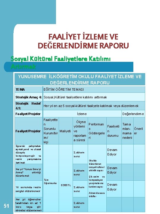 FAALİYET İZLEME VE DEĞERLENDİRME RAPORU Sosyal Kültürel Faaliyetlere Katılımı Artırmak YUNUSEMRE İLKÖĞRETİM OKULU FAALİYET