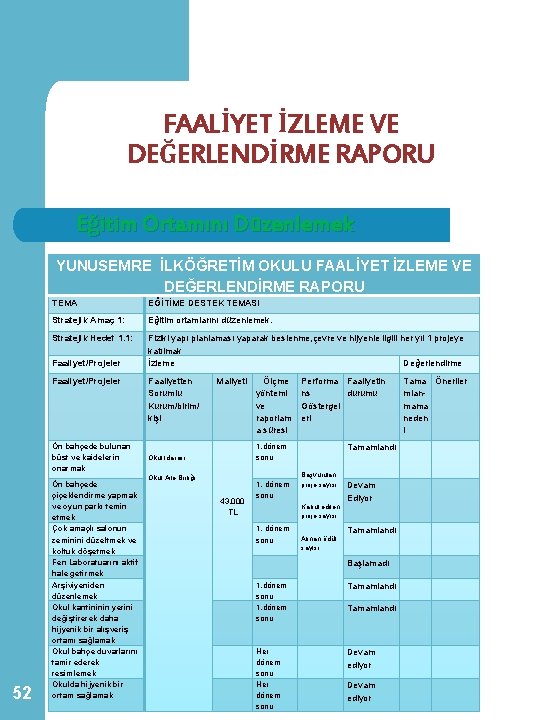 FAALİYET İZLEME VE DEĞERLENDİRME RAPORU Eğitim Ortamını Düzenlemek YUNUSEMRE İLKÖĞRETİM OKULU FAALİYET İZLEME VE