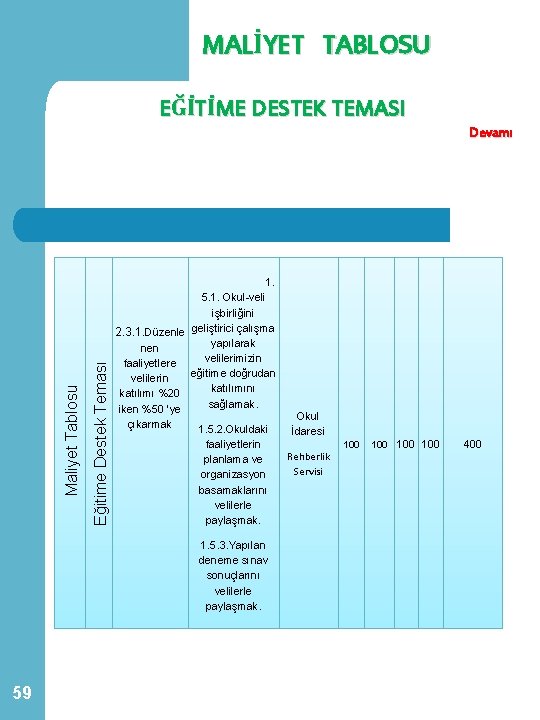 MALİYET TABLOSU EĞİTİME DESTEK TEMASI Eğitime Destek Teması Maliyet Tablosu Devamı 1. 5. 1.