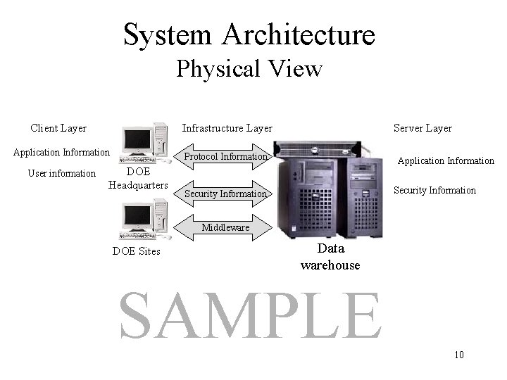 System Architecture Physical View Client Layer Infrastructure Layer Application Information Protocol Information User information