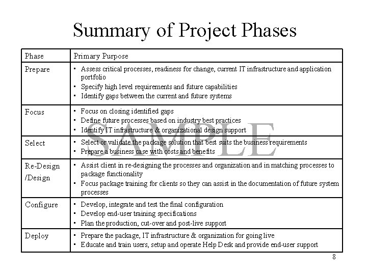 Summary of Project Phases Phase Primary Purpose Prepare • Assess critical processes, readiness for