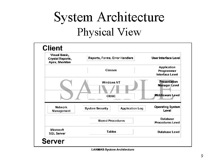 System Architecture Physical View SAMPLE 9 
