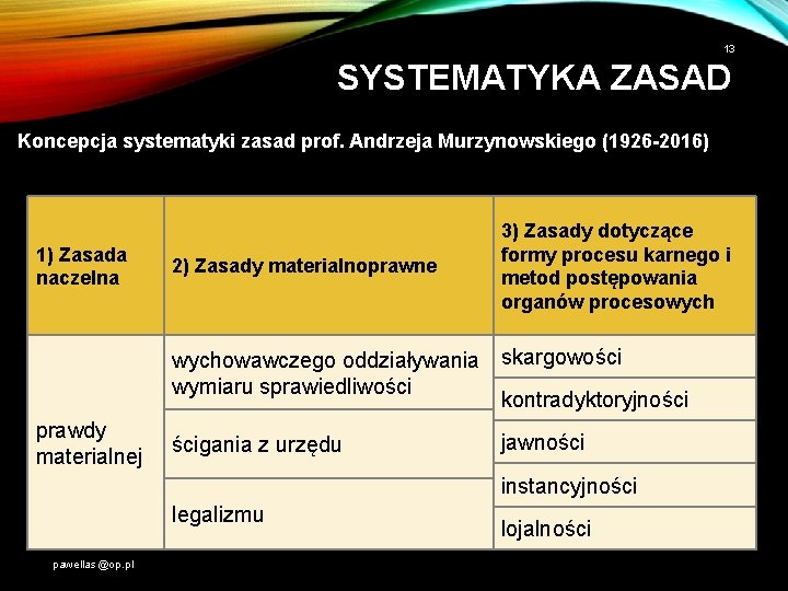 13 SYSTEMATYKA ZASAD Koncepcja systematyki zasad prof. Andrzeja Murzynowskiego (1926 -2016) 1) Zasada naczelna