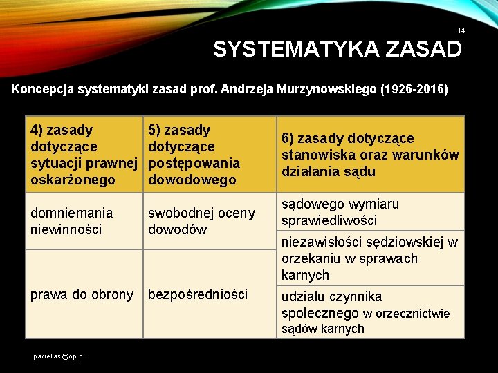 14 SYSTEMATYKA ZASAD Koncepcja systematyki zasad prof. Andrzeja Murzynowskiego (1926 -2016) 4) zasady dotyczące