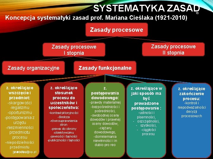 SYSTEMATYKA ZASAD Koncepcja systematyki zasad prof. Mariana Cieślaka (1921 -2010) 16 Zasady procesowe II