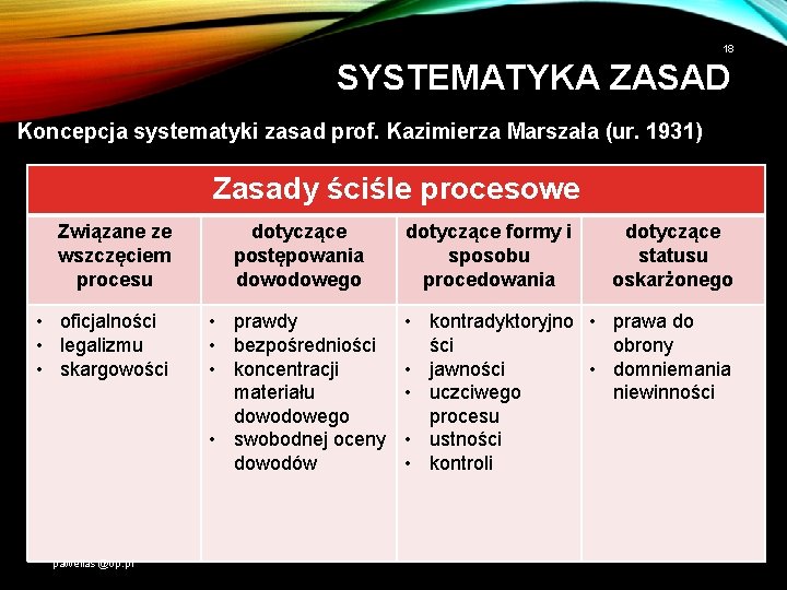 18 SYSTEMATYKA ZASAD Koncepcja systematyki zasad prof. Kazimierza Marszała (ur. 1931) Zasady ściśle procesowe