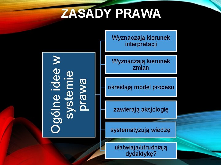 ZASADY PRAWA Ogólne idee w systemie prawa Wyznaczają kierunek interpretacji Wyznaczają kierunek zmian określają