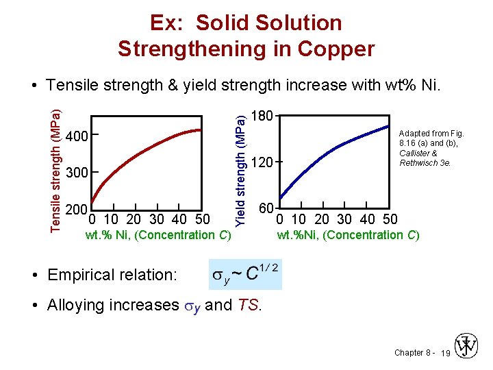 Ex: Solid Solution Strengthening in Copper 400 300 200 0 10 20 30 40