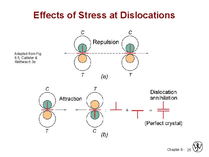 Effects of Stress at Dislocations Adapted from Fig. 8. 5, Callister & Rethwisch 3