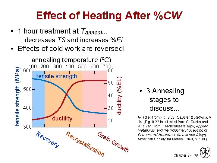 Effect of Heating After %CW • 1 hour treatment at Tanneal. . . decreases