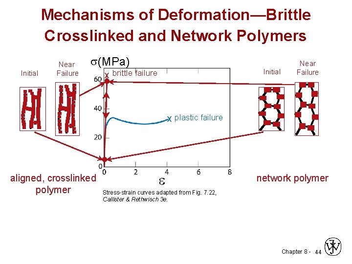 Mechanisms of Deformation—Brittle Crosslinked and Network Polymers Initial Near Failure (MPa) Initial x brittle