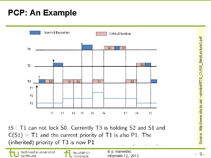 Source: http: //www. ida. liu. se/ ~unmbo/RTS_CUGS_files/Lecture 3. pdf TU Dortmund PCP: An Example