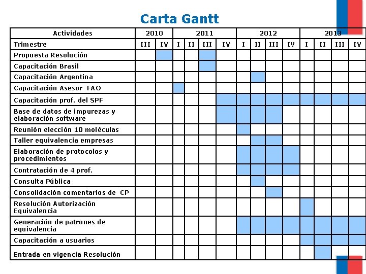 Carta Gantt Actividades 2010 Trimestre III 2011 IV I II III 2012 IV I