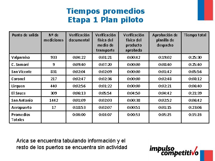 Tiempos promedios Etapa 1 Plan piloto Punto de salida Nº de mediciones Verificación documental