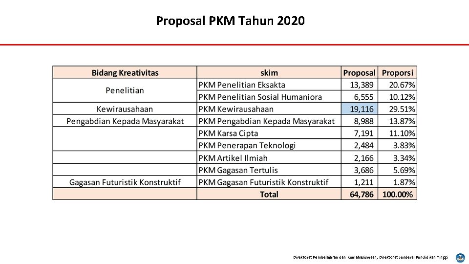 Proposal PKM Tahun 2020 Direktorat Pembelajaran dan Kemahasiswaan, Direktorat Jenderal Pendidikan Tinggi 