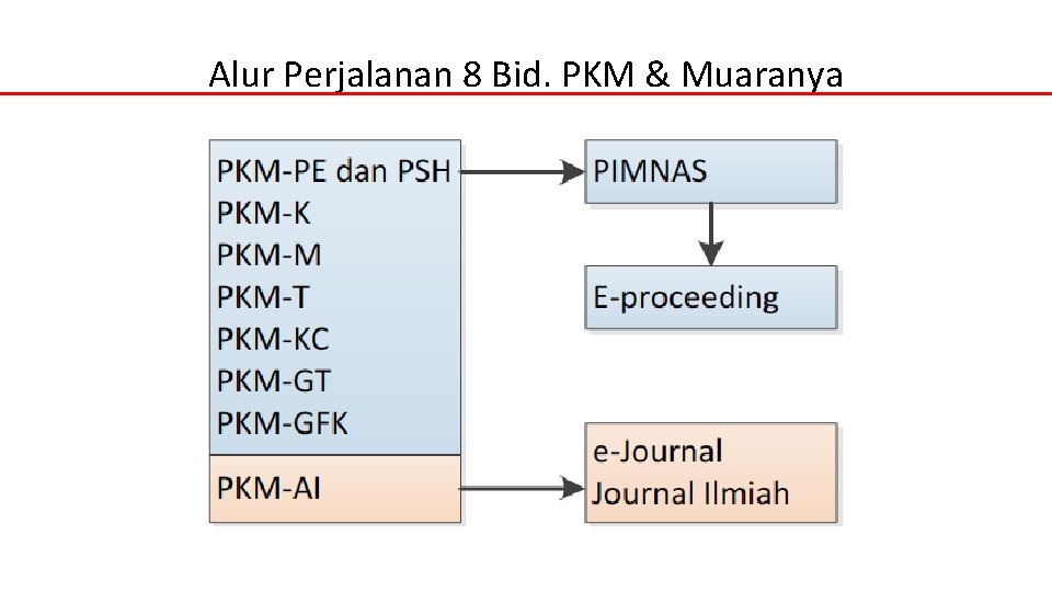 Alur Perjalanan 8 Bid. PKM & Muaranya 