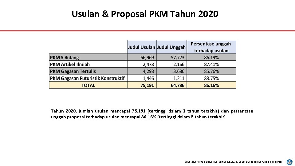 Usulan & Proposal PKM Tahun 2020, jumlah usulan mencapai 75. 191 (tertinggi dalam 3