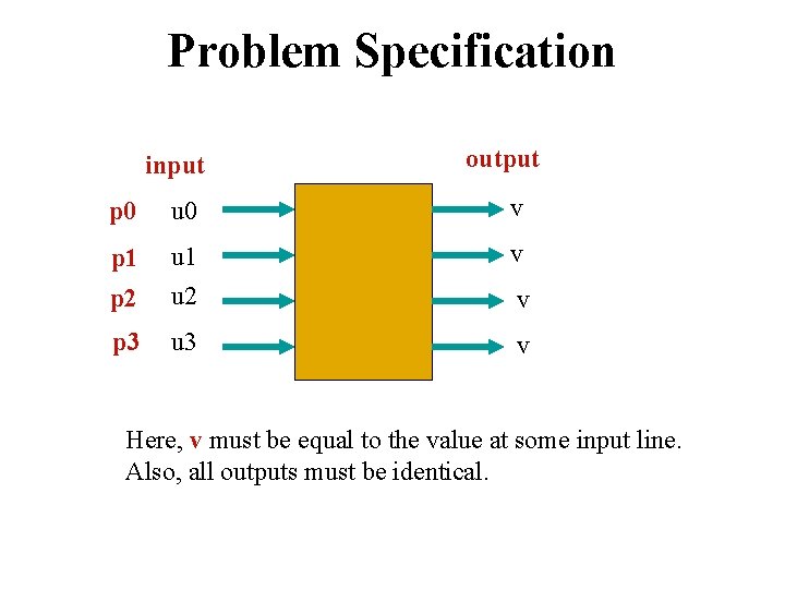 Problem Specification input output p 0 u 0 v p 1 v p 2