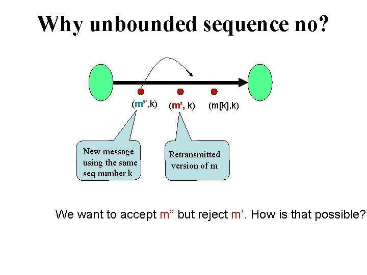 Why unbounded sequence no? (m’’, k) New message using the same seq number k