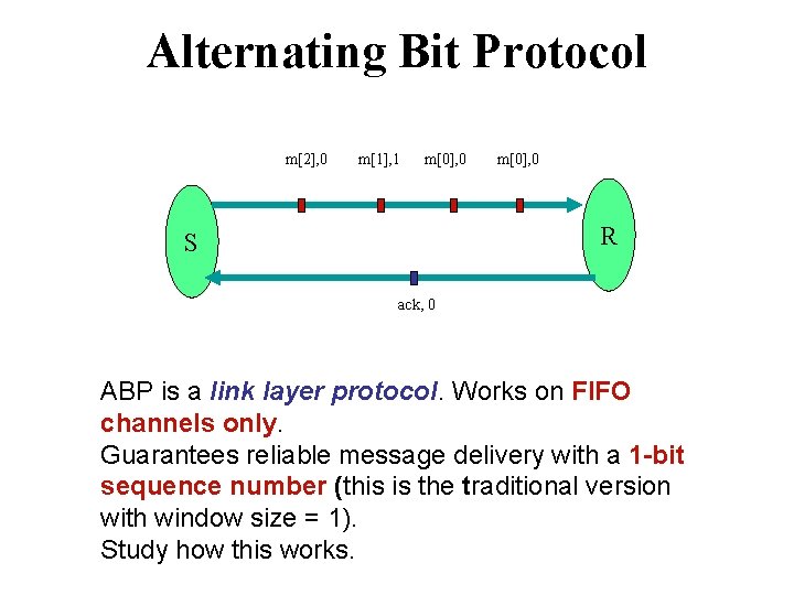 Alternating Bit Protocol m[2], 0 m[1], 1 m[0], 0 R S ack, 0 ABP