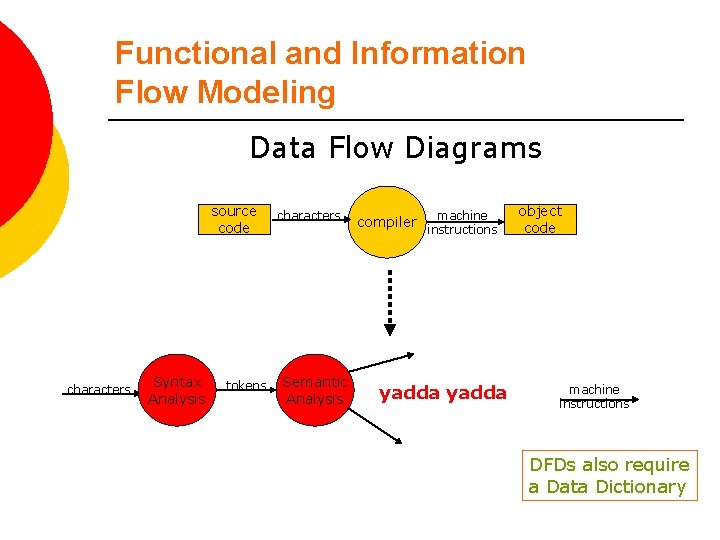 Functional and Information Flow Modeling Data Flow Diagrams source code characters Syntax Analysis tokens