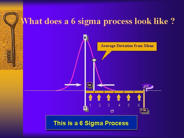 What does a 6 sigma process look like ? m Average Deviation from Mean