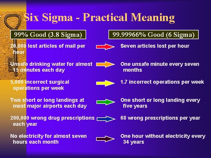 Six Sigma - Practical Meaning 99% Good (3. 8 Sigma) 99. 99966% Good (6