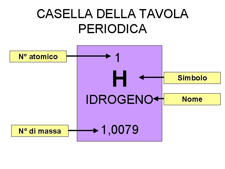 CASELLA DELLA TAVOLA PERIODICA N° atomico N° di massa 1 H Simbolo IDROGENO Nome