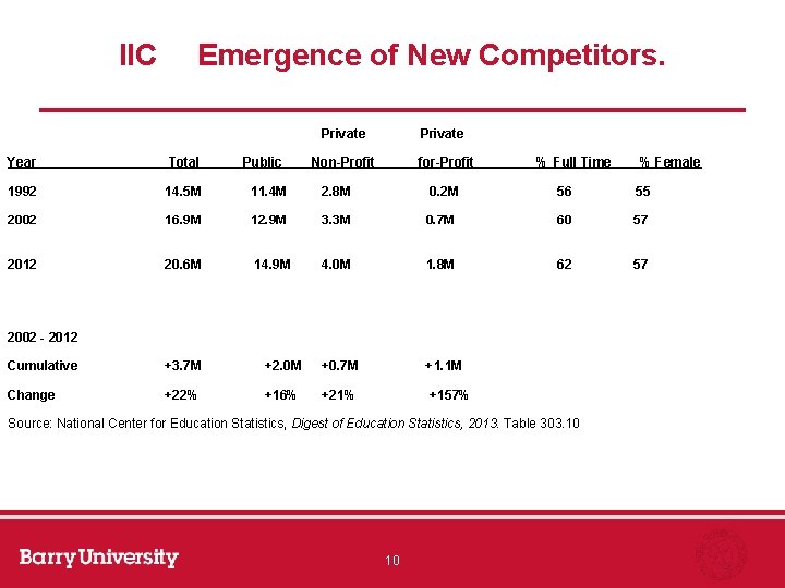 IIC Emergence of New Competitors. Private Year Total Public Non-Profit for-Profit % Full Time