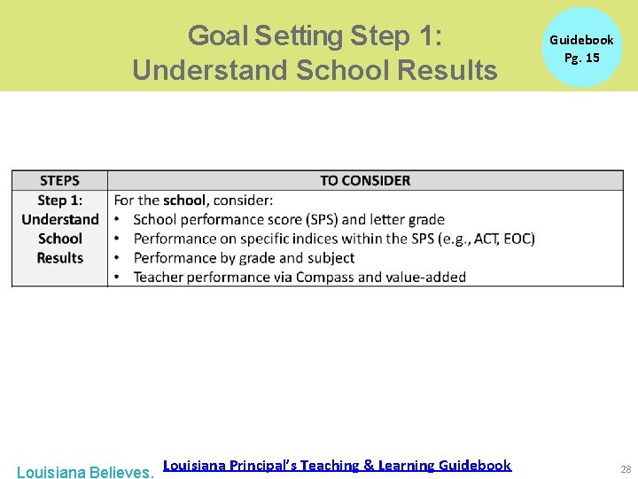 Goal Setting Step 1: Understand School Results Louisiana Believes. Louisiana Principal’s Teaching & Learning Goal Setting Step 1: Understand School Results Louisiana Believes. Louisiana Principal’s Teaching & Learning