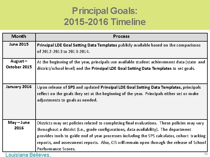 Principal Goals: 2015 -2016 Timeline Month June 2015 Process Principal LDE Goal Setting Data Principal Goals: 2015 -2016 Timeline Month June 2015 Process Principal LDE Goal Setting Data
