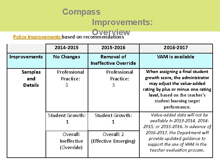 Compass Improvements: Overview Policy Improvements based on recommendations Improvements Samples and Details 2014 -2015 Compass Improvements: Overview Policy Improvements based on recommendations Improvements Samples and Details 2014 -2015