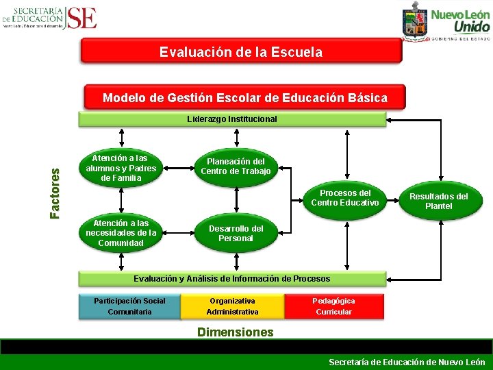 Evaluación de la Escuela Modelo de Gestión Escolar de Educación Básica Factores Liderazgo Institucional Evaluación de la Escuela Modelo de Gestión Escolar de Educación Básica Factores Liderazgo Institucional