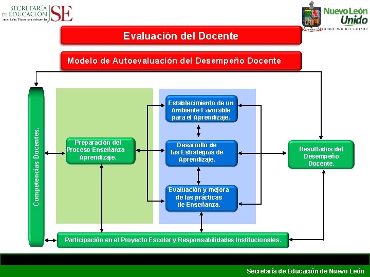 Evaluación del Docente Modelo de Autoevaluación del Desempeño Docente Competencias Docentes. Establecimiento de un Evaluación del Docente Modelo de Autoevaluación del Desempeño Docente Competencias Docentes. Establecimiento de un