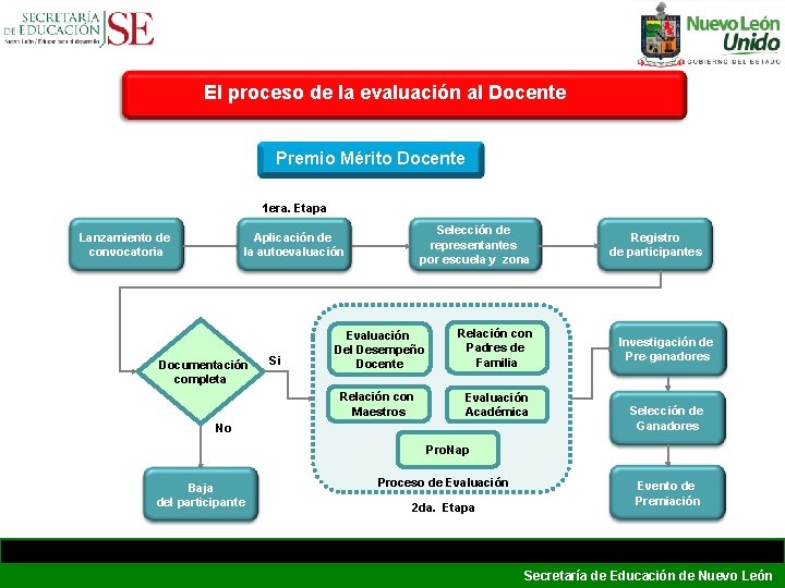 El proceso de la evaluación al Docente Premio Mérito Docente (*) . 1 era. El proceso de la evaluación al Docente Premio Mérito Docente (*) . 1 era.