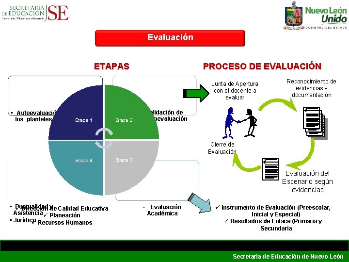 Evaluación ETAPAS PROCESO DE EVALUACIÓN Reconocimiento de evidencias y documentación Junta de Apertura con Evaluación ETAPAS PROCESO DE EVALUACIÓN Reconocimiento de evidencias y documentación Junta de Apertura con