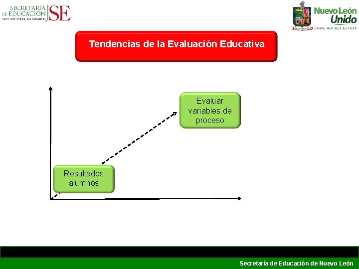 Tendencias de la Evaluación Educativa Evaluar variables de proceso Resultados alumnos Secretaría de Educación Tendencias de la Evaluación Educativa Evaluar variables de proceso Resultados alumnos Secretaría de Educación