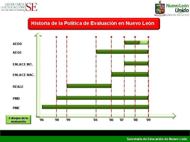 Historia de la Política de Evaluación en Nuevo León AEDD AEGE ENLACE INT. ENLACE Historia de la Política de Evaluación en Nuevo León AEDD AEGE ENLACE INT. ENLACE