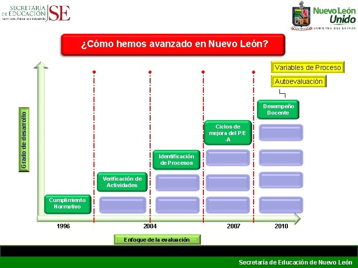 ¿Cómo hemos avanzado en Nuevo León? Variables de Proceso Autoevaluación Grado de desarrollo Desempeño ¿Cómo hemos avanzado en Nuevo León? Variables de Proceso Autoevaluación Grado de desarrollo Desempeño