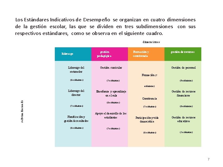 Los Estándares Indicativos de Desempeño se organizan en cuatro dimensiones de la gestión escolar,