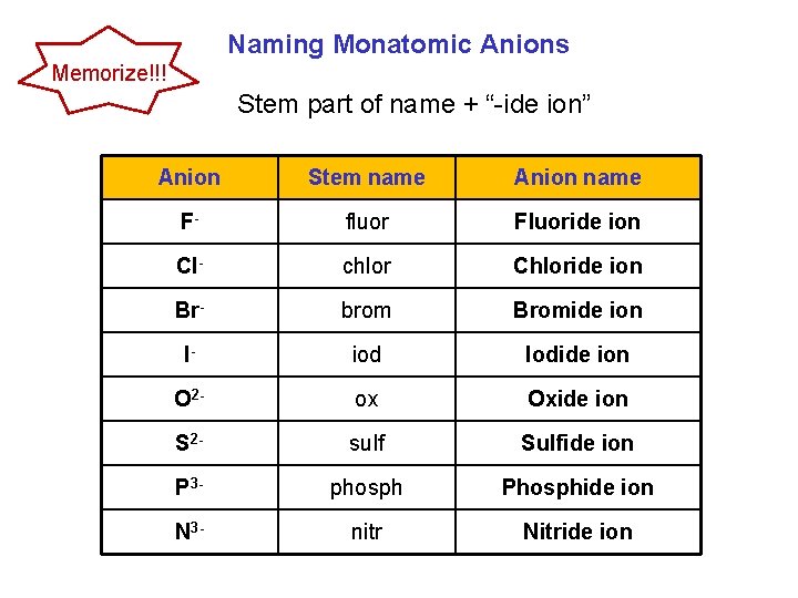 Naming Monatomic Anions Memorize!!! Stem part of name + “-ide ion” Anion Stem name
